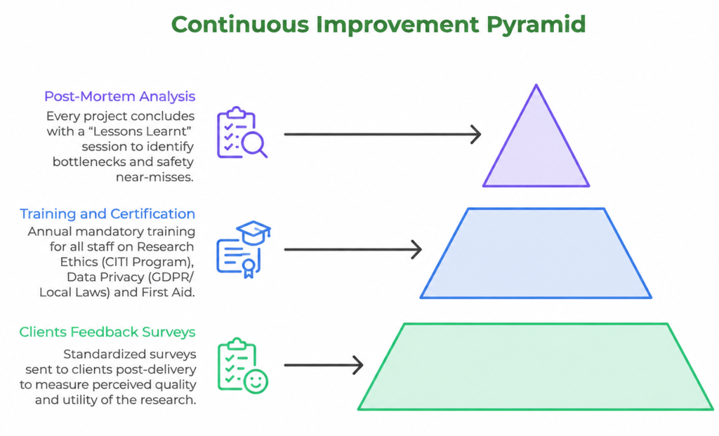 Continuous improvement pyramid