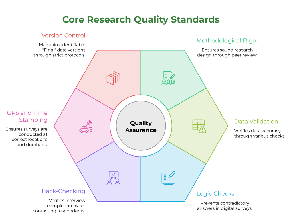 core research quality